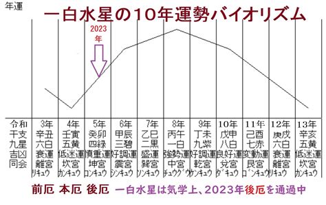 一白水星 2023|2023年（令和5年） 一白水星の運勢と吉方位･凶方位